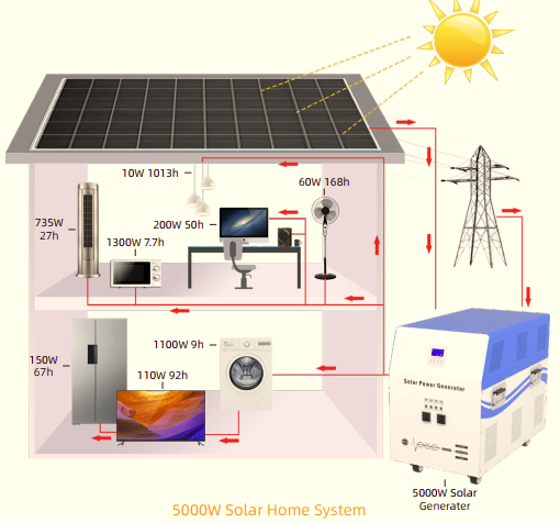 Hệ thống điện năng lượng mặt trời gia đình